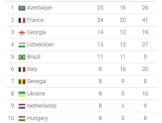 Azərbaycan dünyada birincidir 
