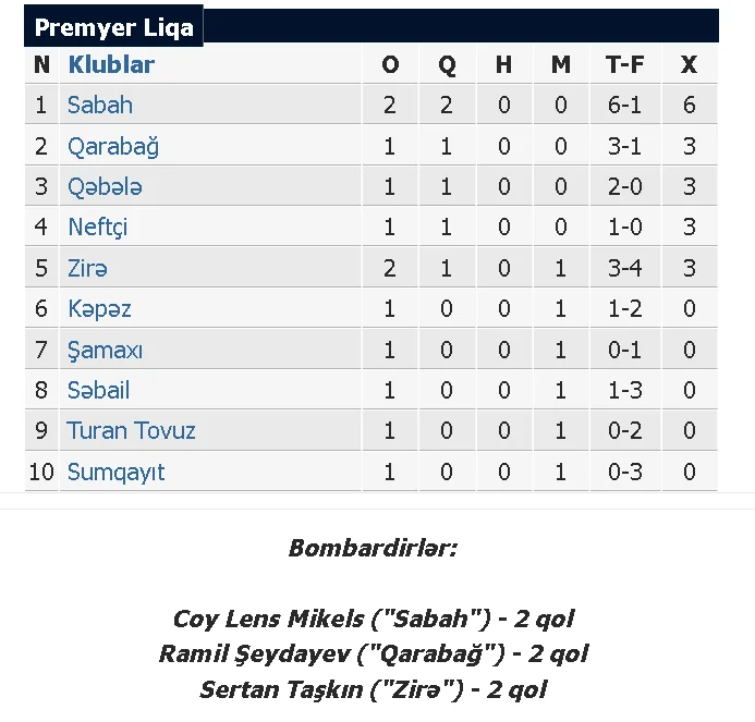 "Sabah" "Zirə"ni məğlub etdi - YENİLƏNDİ 
