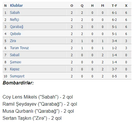 MPL: İkisi də ilk xalını Şamaxıda qazandı 