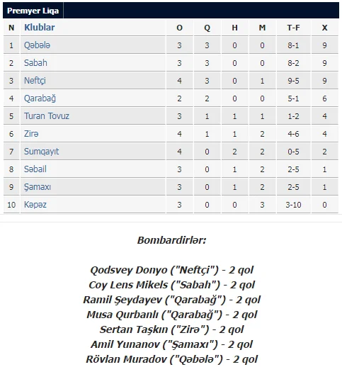MPL: "Neftçi" növbəti 3 xalını qazandı - YENİLƏNDİ 