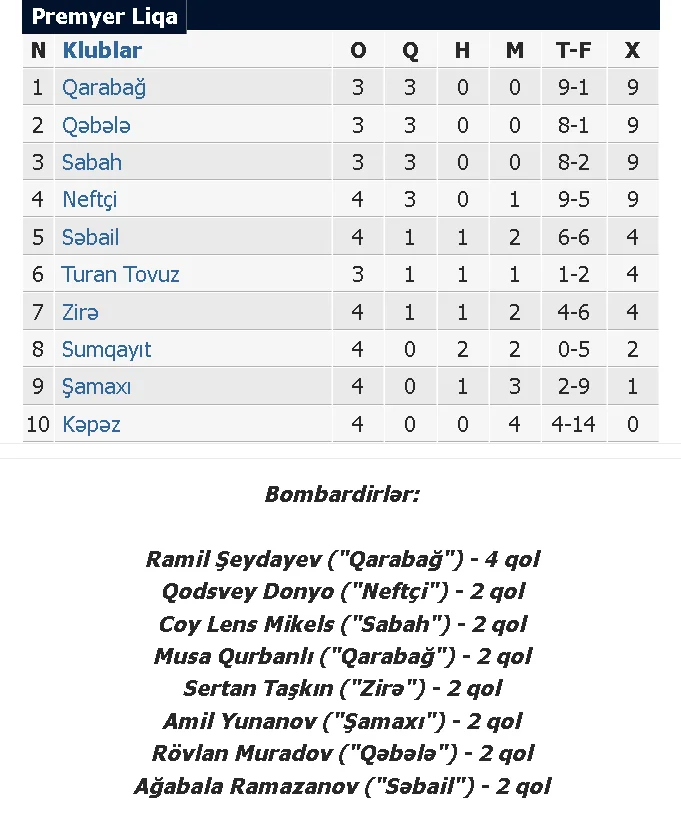 “Qarabağ” və "Səbail"dən darmadağın - YENİLƏNDİ 