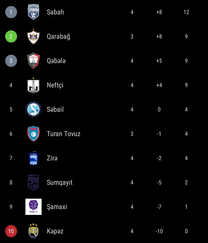 MPL: "Sabah" inamlı qələbə ilə zirvədə - YENİLƏNDİ 
