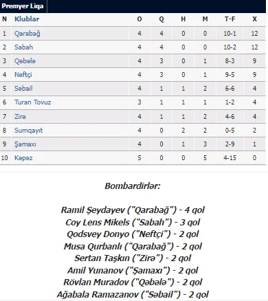 MPL: "Qarabağ" 3 xalı bir qolla qazandı 