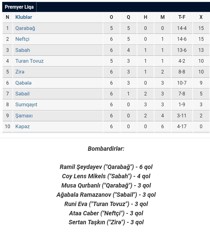 MPL: "Qarabağ" dramatik qələbə ilə zirvədə - YENİLƏNDİ 