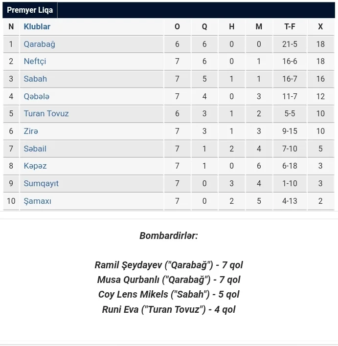 MPL: "Kəpəz"dən ilk qələbə, "Qarabağ"dan 7 qol - YENİLƏNDİ 
