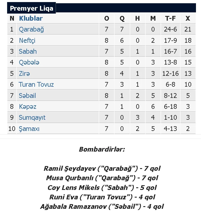 "Qarabağ" "Neftçi"ni, "Zirə" "Turan Tovuz"u məğlub etdi - YENİLƏNDİ 