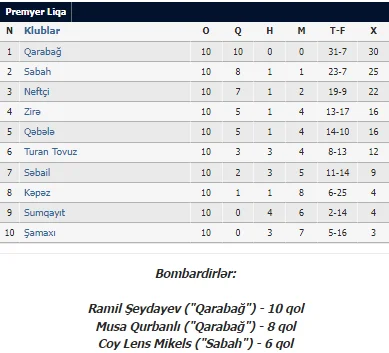 "Qarabağ"dan böyük hesablı qələbə - YENİLƏNDİ 