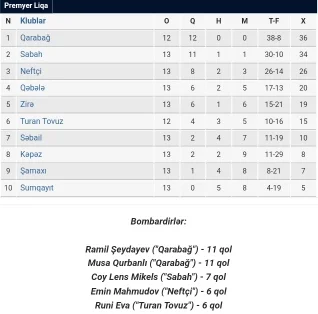 MPL: "Sabah" "Səbail"i, Qarabağ" "Kəpəz"i yendi - YENİLƏNDİ 
