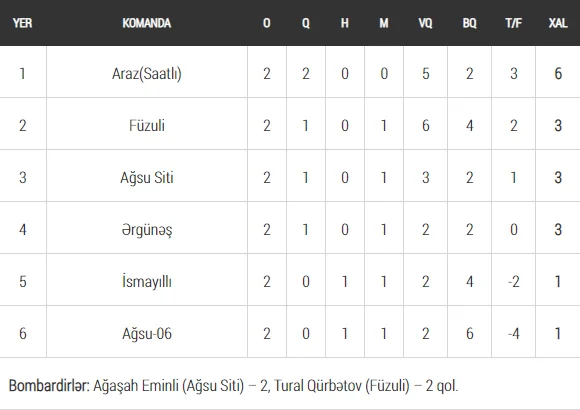 "Xəzər Lənkəran 42" inamlı qələbə qazandı 