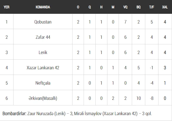 "Xəzər Lənkəran 42" inamlı qələbə qazandı 