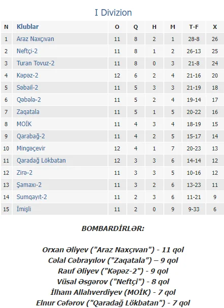 "Araz Naxçıvan" uğursuz seriyaya son qoydu 