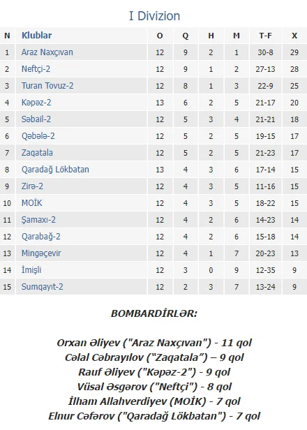 İmişlidə 5 qol autsayderi dəyişdi 