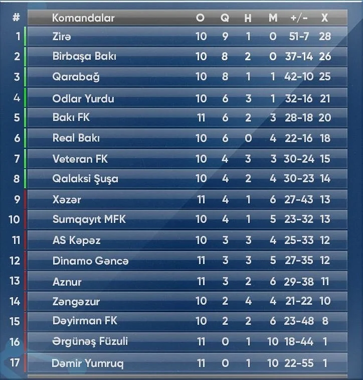 Liderlə son çempionun duelində qalib bilinmədi 