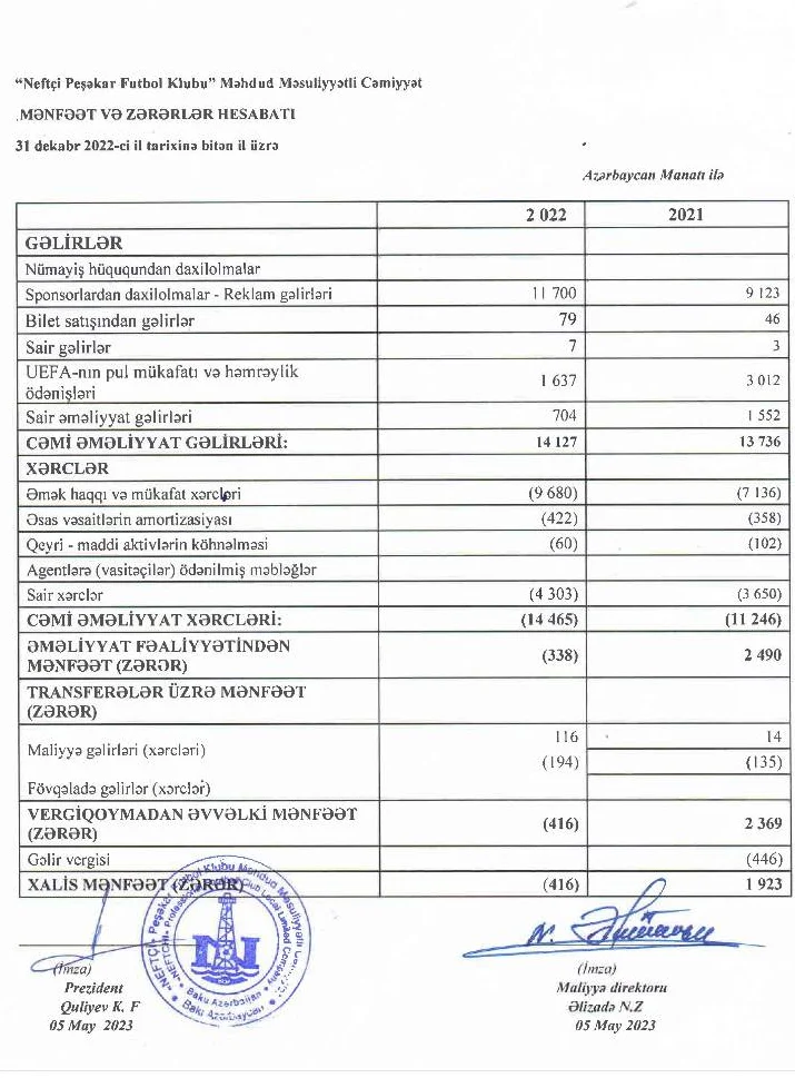 "Neftçi" də gəlir və xərclərinin məbləğini açıqladı 