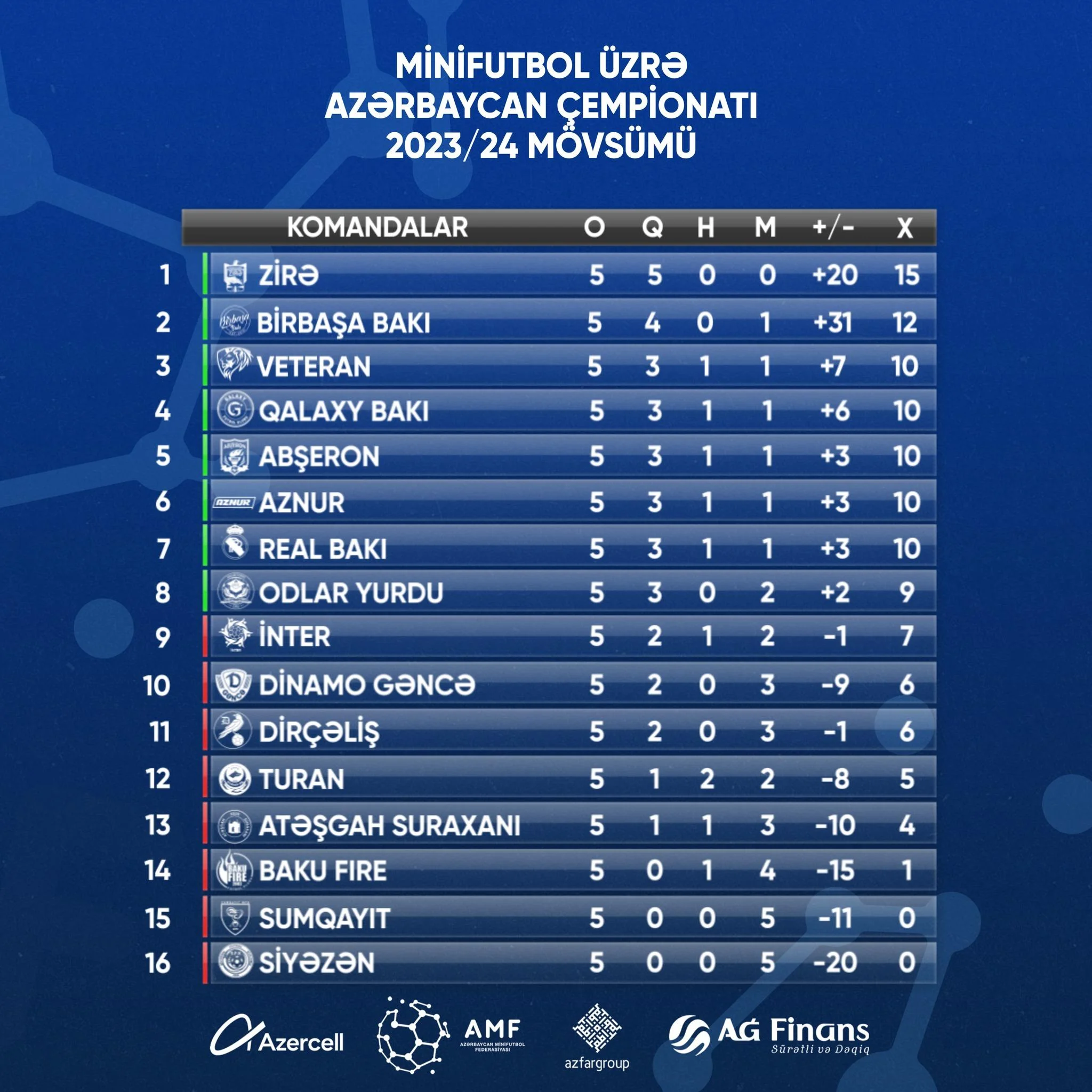 Çempion ilk məğlubiyyətini aldı 