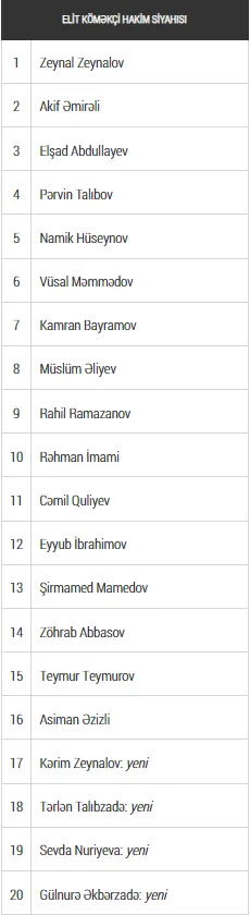 Premyer Liqa ilə I Liqa üçün hakimlərin siyahısı müəyyənləşdi 