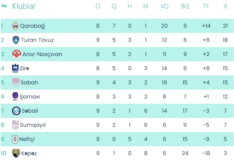 Birinci dövrə nə "dedi"? - Güclənmiş "Turan Tovuz", "tilsimlənmiş" "Neftçi" 