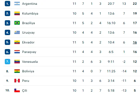 DÇ-2026: Braziliya da qələbə qazana bilmədi, Argentina da 