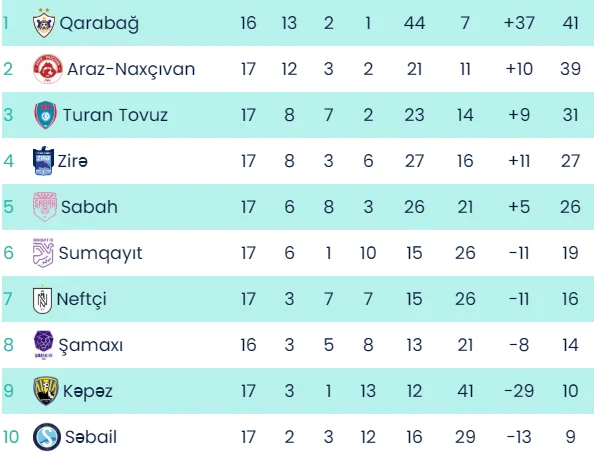 MPL: "Qarabağ" "Sumqayıt"a rəhm etmədi - Lider dəyişdi 