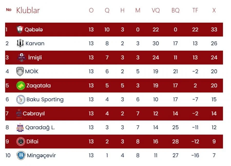 Birinci Liqa: 13-cü tura yekun vuruldu 