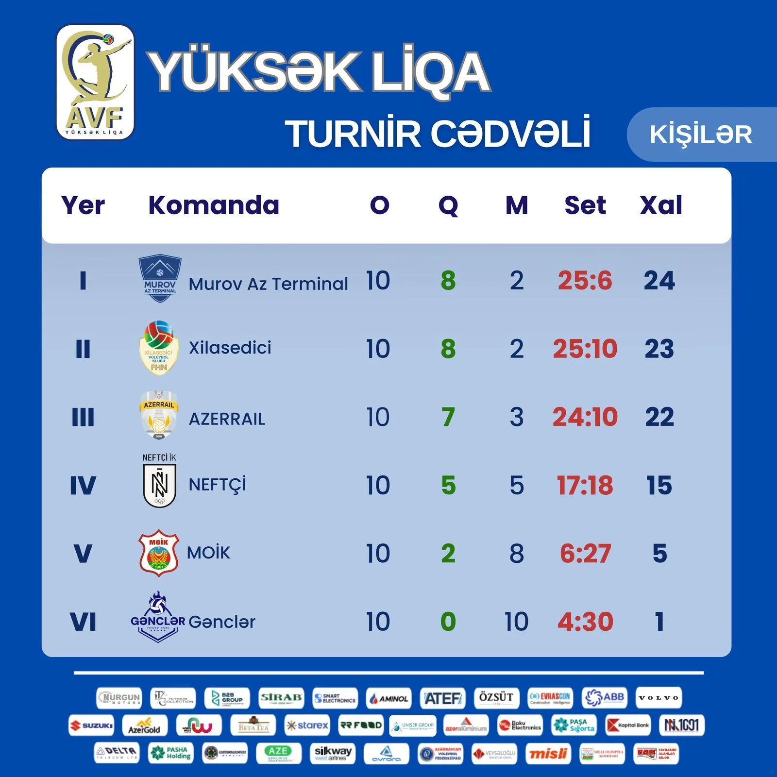 Yüksək Liqa: 10-cu tur başa çatdı 