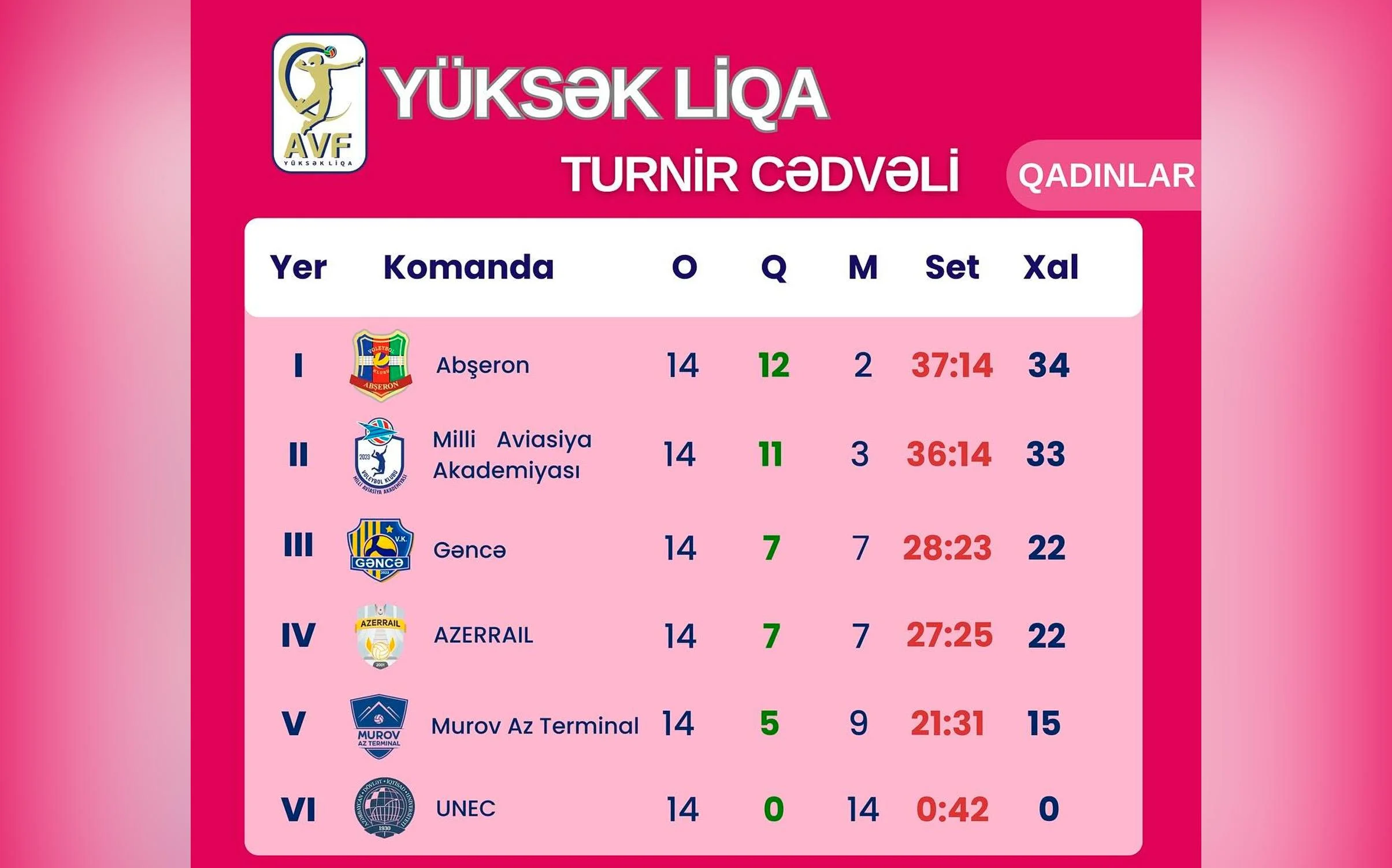 Yüksək Liqa: "Abşeron" "Azərreyl"i çətinliklə yendi 