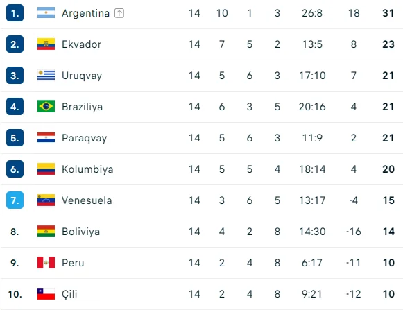 DÇ-2026: Argentina millisi Braziliyanı darmadağın etdi 