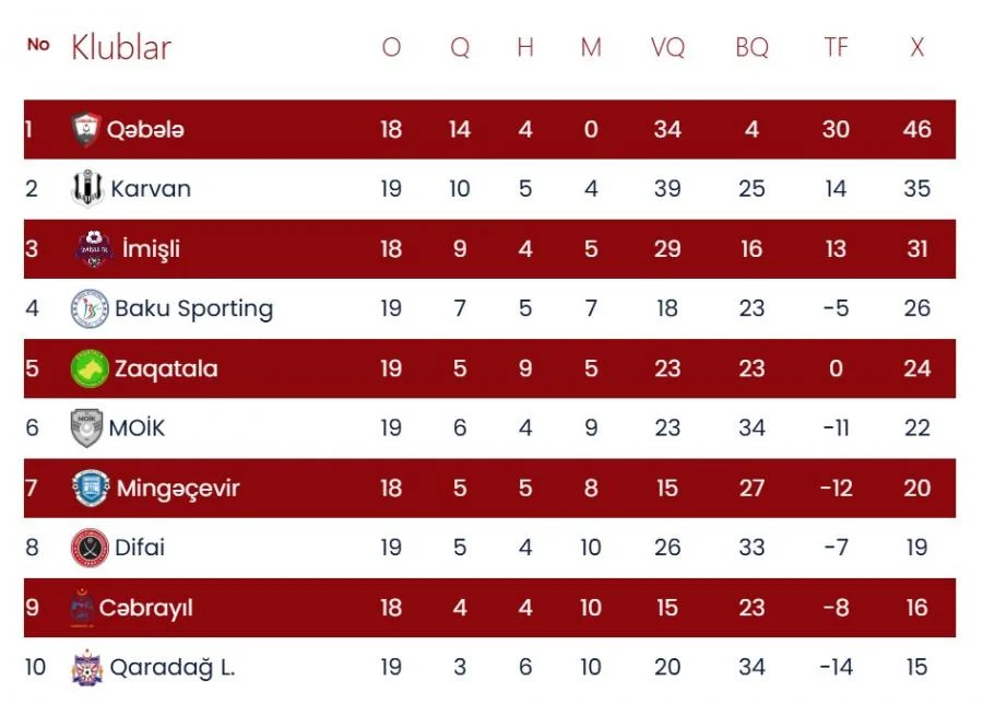 1-ci Liqa: "Karvan" Yevlaxda büdrədi, "Difai"dən qələbə 