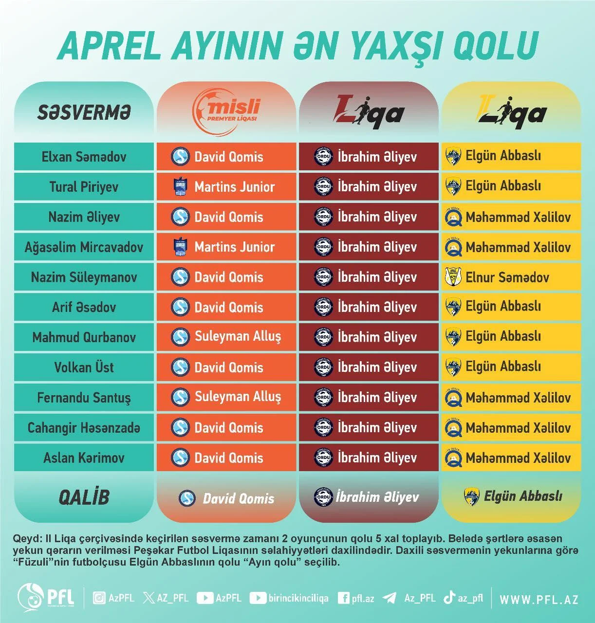Azərbaycan liqalarında “Ayın qolu”nun qalibləri müəyyənləşdi 
