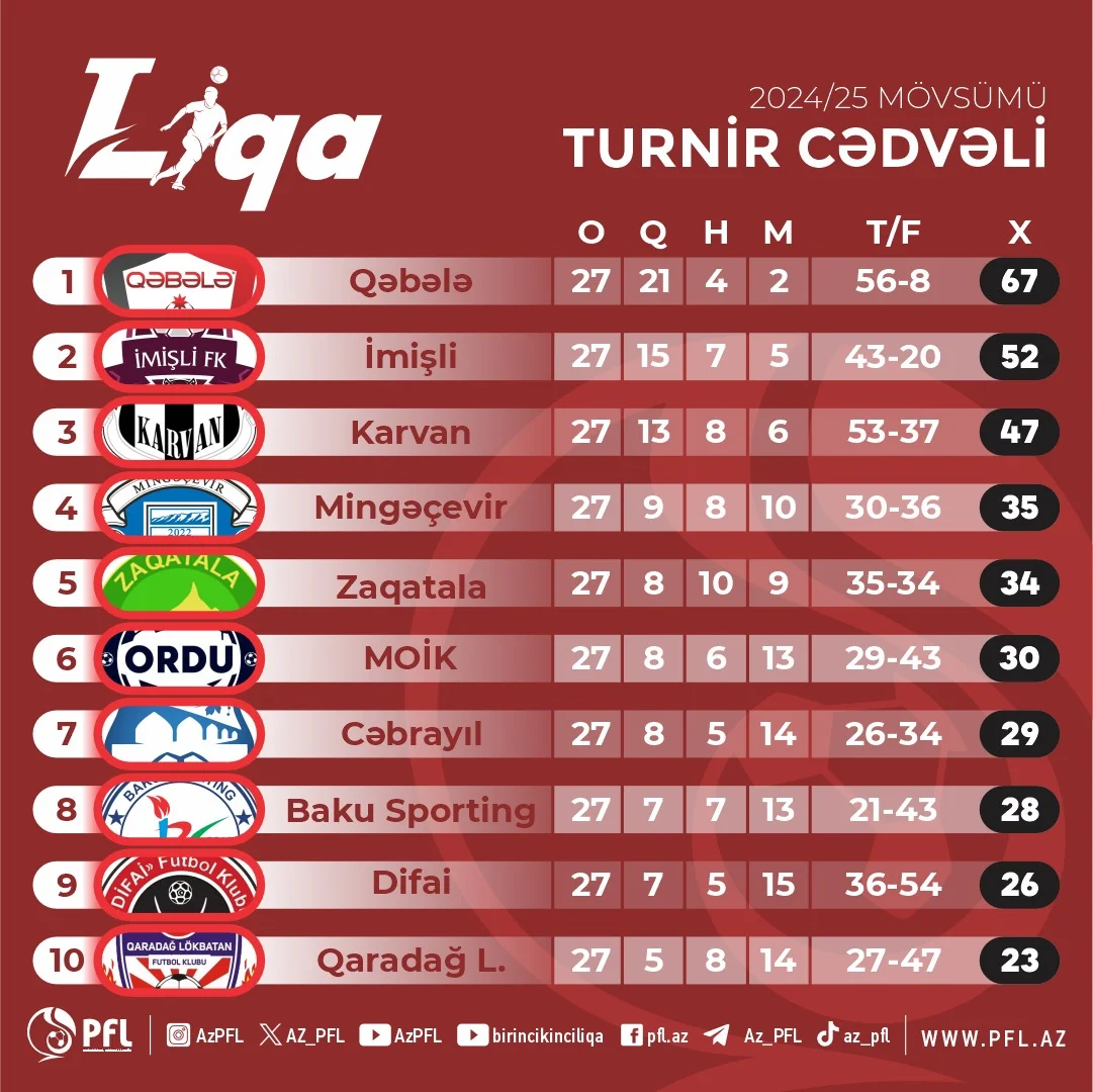 1-ci Liqada mövsümə yekun vuruldu 