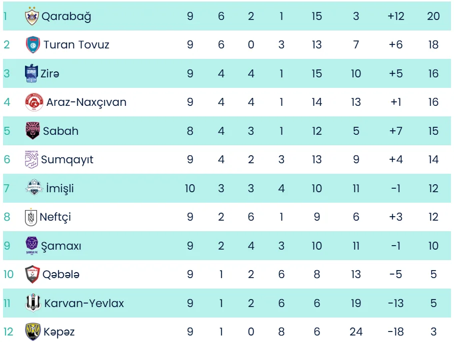 MPL: “Karvan-Yevlax” “Zirə”ylə, "Neftçi" "Kəpəz"lə qarşılaşır 