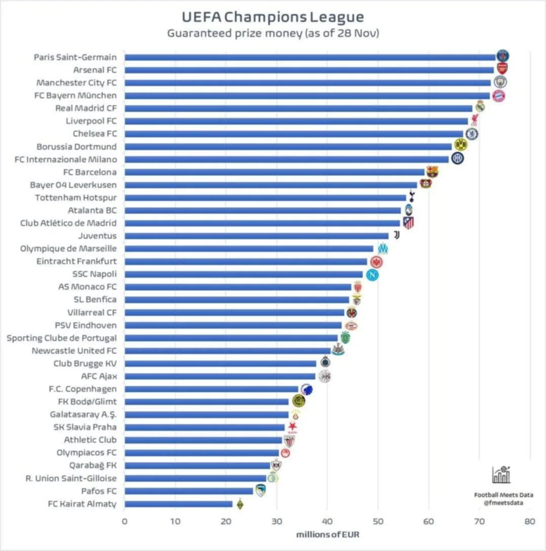 "Qarabağ" Çempionlar Liqasından nə qədər qazanıb? - MƏBLƏĞ 