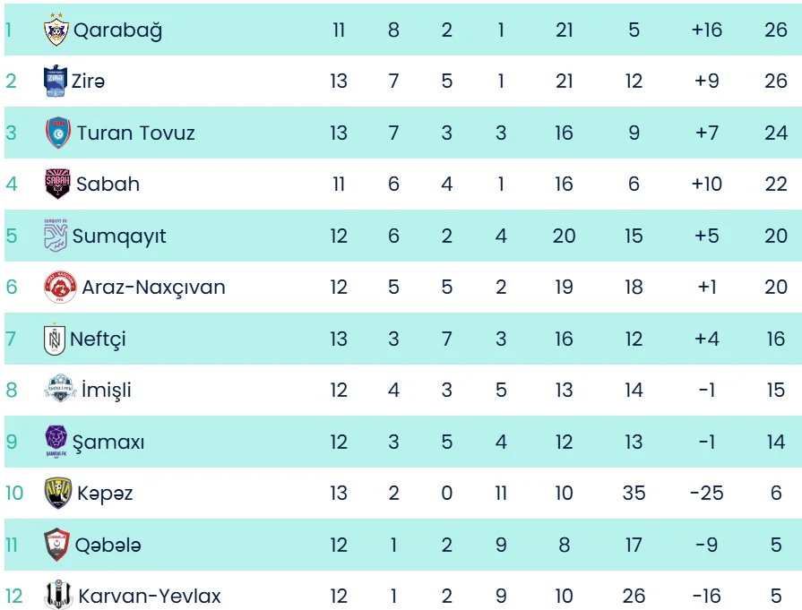 MPL: "Qarabağ" "Araz-Naxçıvan"a qarşı, Yevlaxda "Kəpəz" - "Qəbələ" dueli 