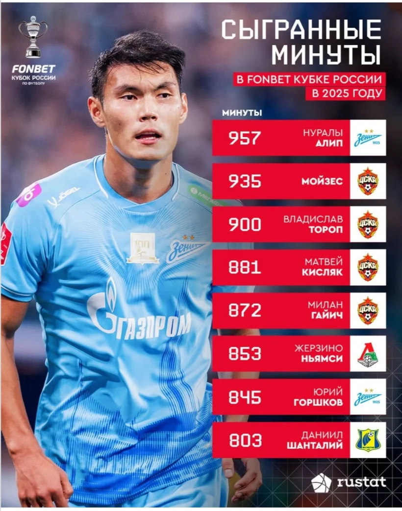 Qazaxıstanlı futbolçu Rusiyada rekordçu oldu 