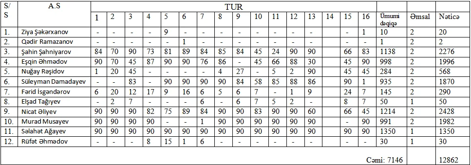 AFFA-nın bonus bölgüsü: "Qəbələ" hamıdan çox qazanacaq 