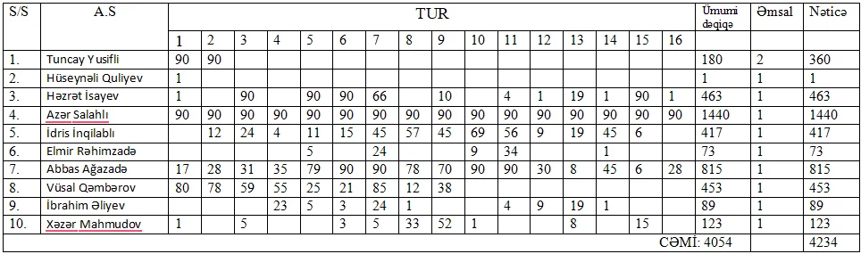 AFFA-nın bonus bölgüsü: 10 yerli, 10 legioner oynadan "İmişli"nin xərci gəlirindən çoxdur 