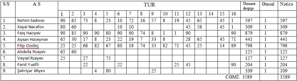 AFFA-nın bonus bölgüsü: "Turan Tovuz" yerli oyunçuların sayəsində nə qədər qazanacaq? 