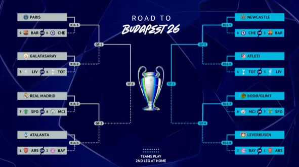 Çempionlar Liqası: 1/8 finalın cütləri müəyyənləşir - PÜŞKATMA 