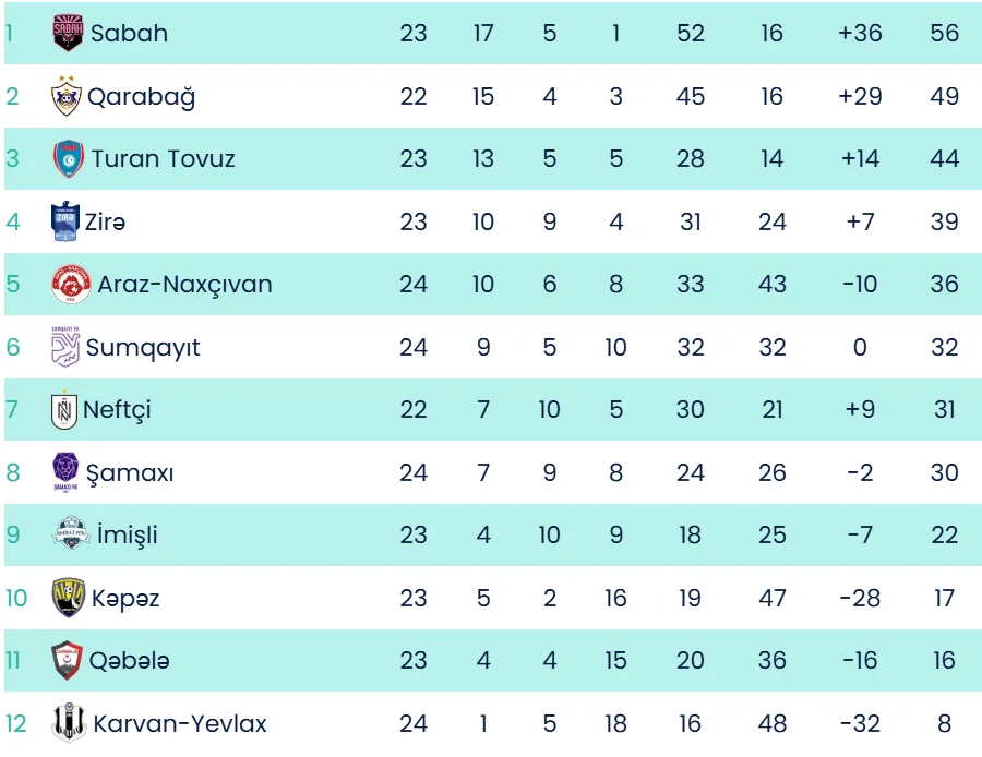 MPL: Lider Quba səfərində, "Qarabağ" "Zirə" ilə qarşılaşır 