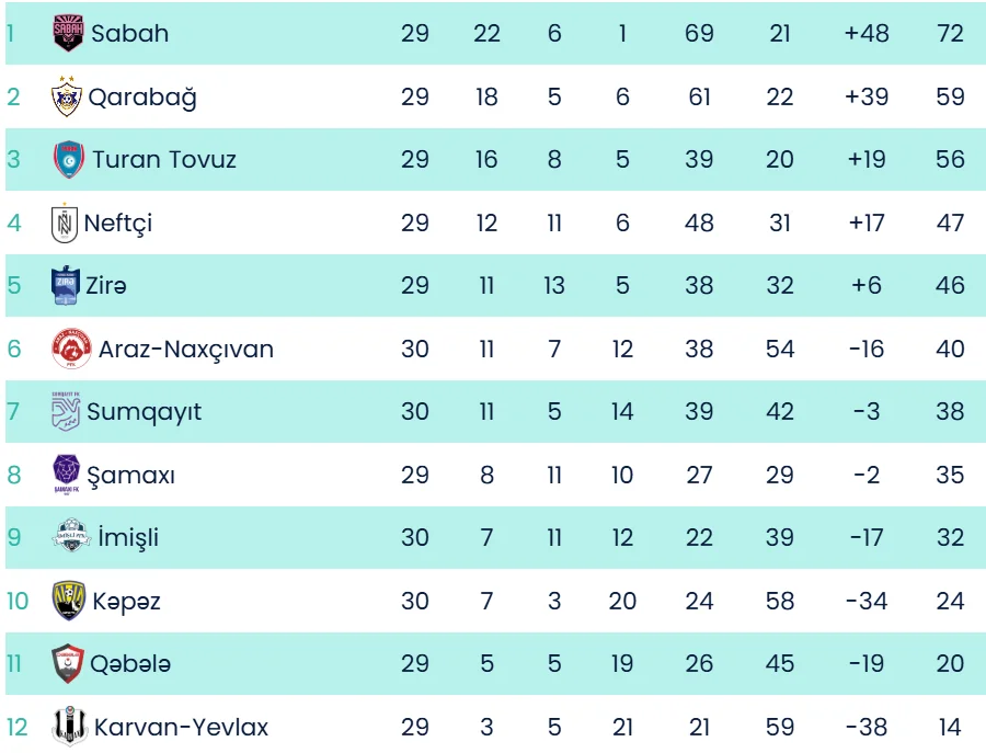 MPL: Yeni çempion Şamaxı səfərində, "Zirə" "Qəbələ"yə qarşı 