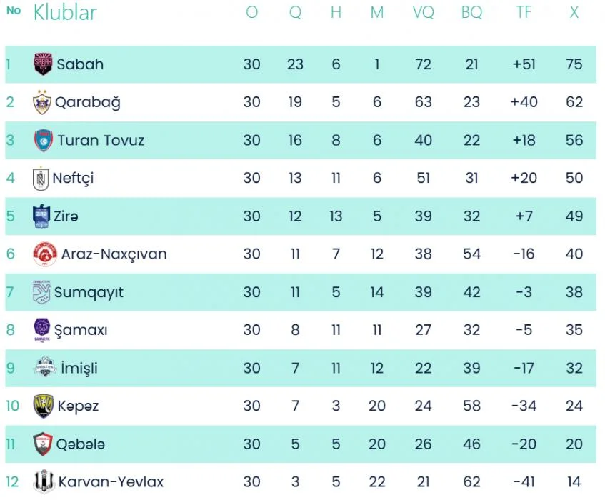 MPL: "Neftçi" "Karvan-Yevlax"ı böyük hesabla məğlub edərək 4-cü pilləyə yüksəldi 