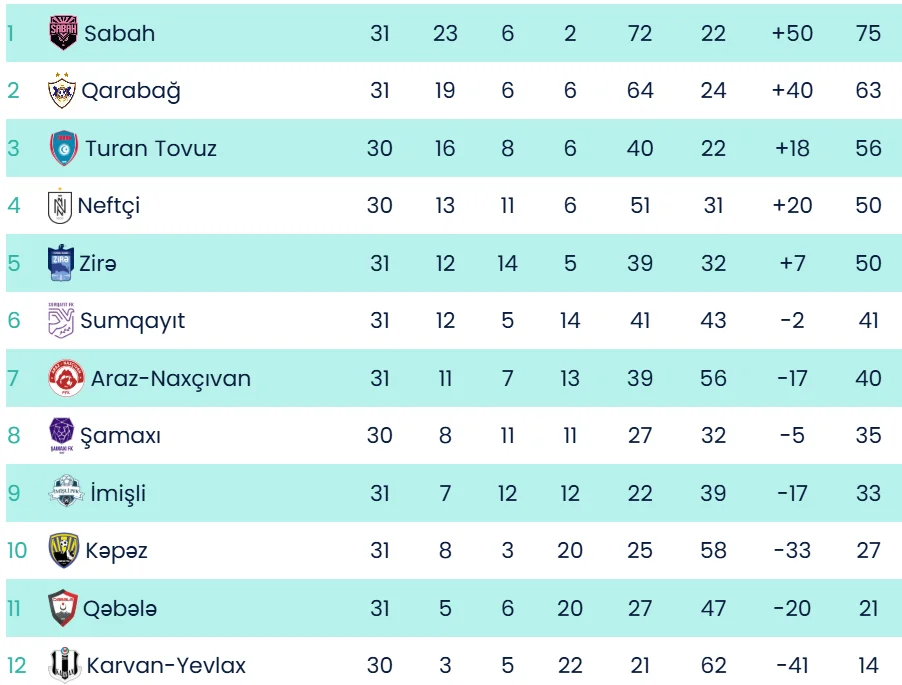 MPL: "Turan Tovuz" "Karvan-Yevlax"ı qəbul edir, "Neftçi" "Şamaxı"yla qarşılaşır 