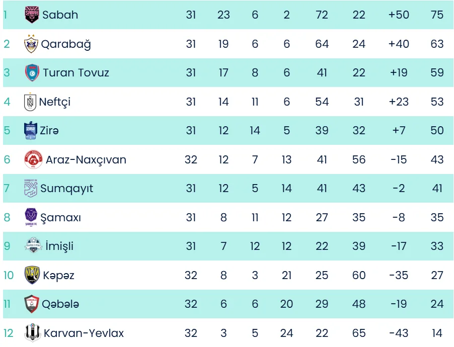 MPL: "Turan Tovuz" "Şamaxı"ya qarşı, "Qarabağ" "İmişli"ni sınağa çəkir 