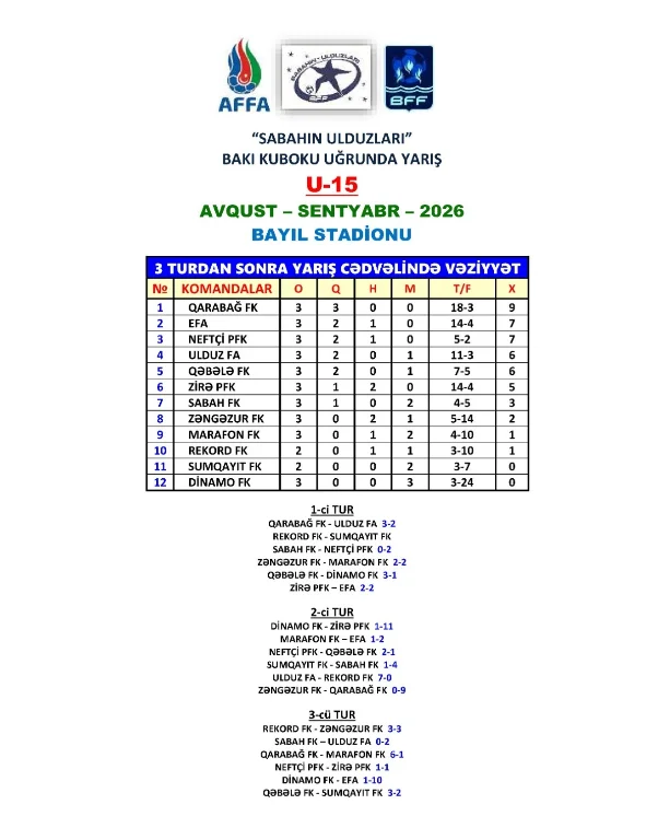 "Sabahın Ulduzları": U-15 yaş qrupunda 3-cü tura yekun vuruldu - Fotolar/nəticələr 