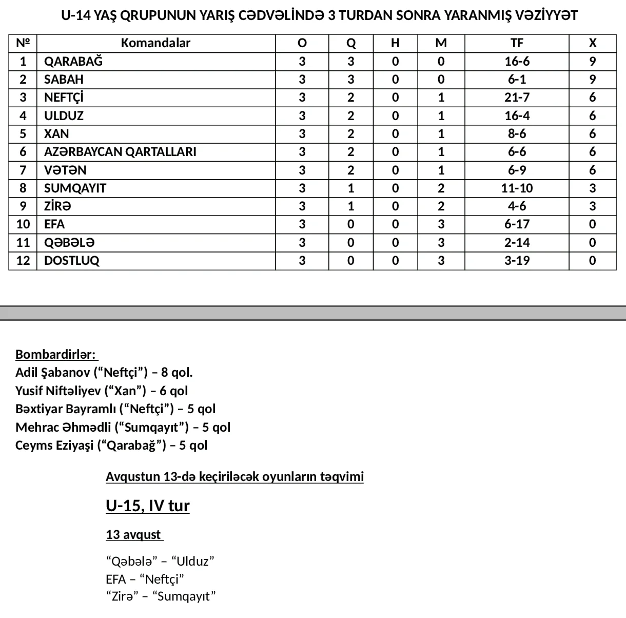 "Sabahın ulduzları": U-14 yaş qrupunda 3-cü tura yekun vuruldu 