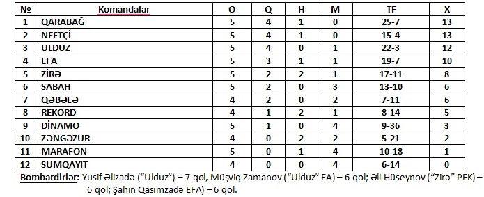 "Sabahın Ulduzları": "Zirə" böyük hesabla uduzdu, "Neftçi" "qol yağdırdı" - Fotolar/Nəticələr 