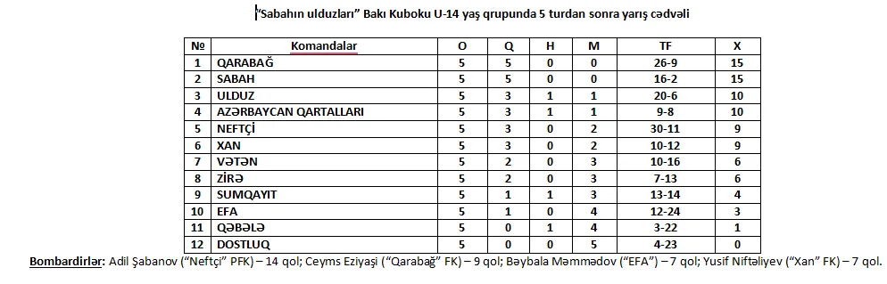 "Sabahın Ulduzları": 14 yaşlıların mübarizəsində şərikli liderlik davam edir - Fotolar/Nəticələr 