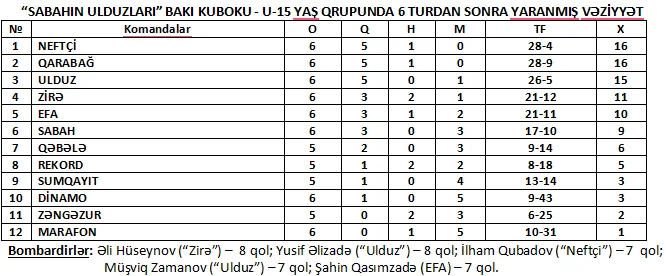 "Sabahın ulduzları": "Neftçi" rəqibinə rəhm etmədi - Nəticələr/Fotolar 