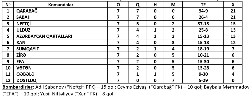 “Sabahın Ulduzları": "Qarabağ", "Qəbələ" və "Sumqayıt" 3 xalı 5 qolla qazandı - Nəticələr/Fotolar 