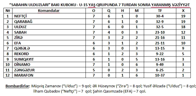 "Sabahın ulduzları": U-15-lərin yarışında tura darmadağınlarla yekun vuruldu 